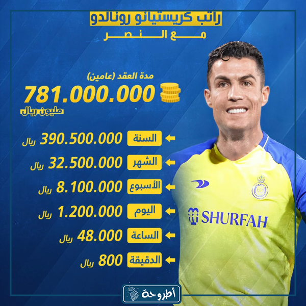 كم راتب كريستيانو رونالدو بالدقيقة بالريال السعودي مع النصر