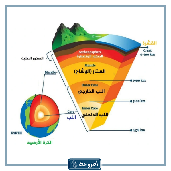 تتحرك الصفائح الأرضية على طبقة لدنة من الستار تسمى الغلاف