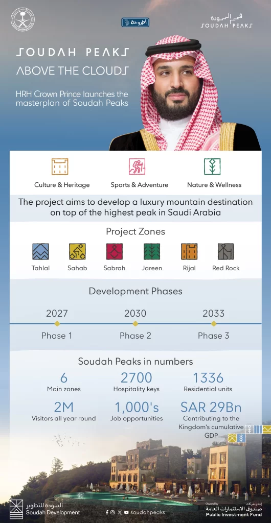 مناطق مشروع قمم السودة